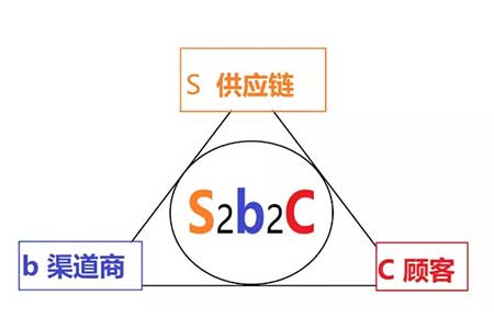 社交电商会员制S2b2C模式优点有哪些?