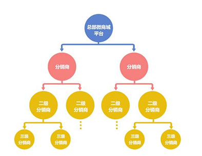 企业如何玩转社交电商？三个思路让微信三级分