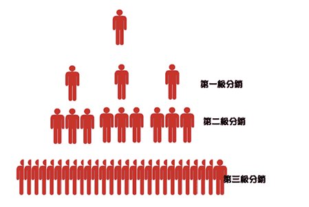 如何结合优质三级分销功能实现传统直销升级