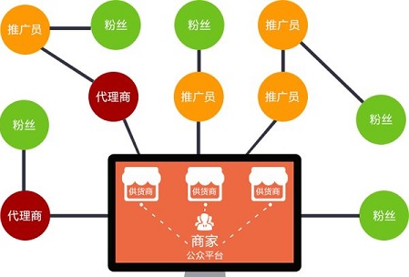 利用二级分销创建裂变团队，年底想要冲业绩就