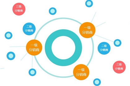如何把产品分销