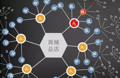 微信分销商城推广