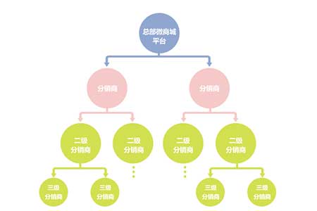 如何利用三级分销系统拓展美妆行业营销?