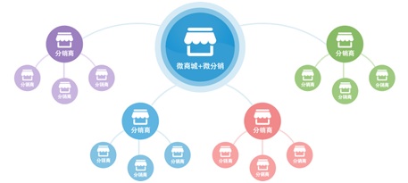 微商分销模式怎么做呢？