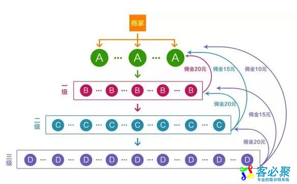 微信公众号三级分销是什么意思