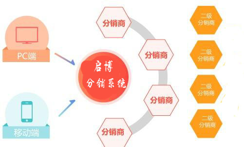 二级分销适合哪些行业呢？