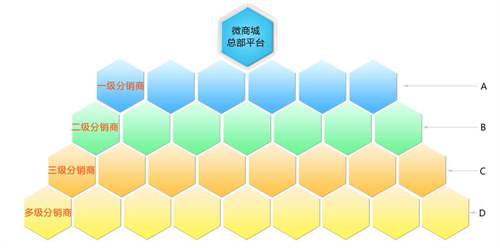 三级分销渠道的优点
