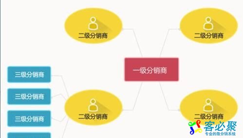 三级分销系统的利弊是什么?分析三级分销系统利弊